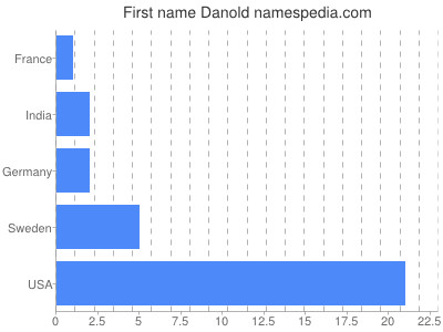 Vornamen Danold