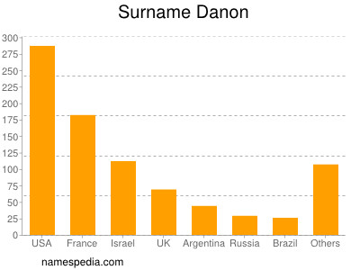 Familiennamen Danon