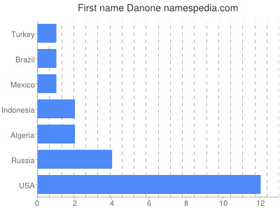 Given name Danone