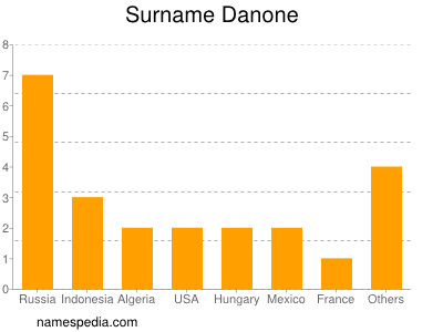 Familiennamen Danone