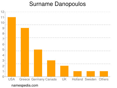 Familiennamen Danopoulos