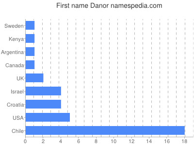 Given name Danor