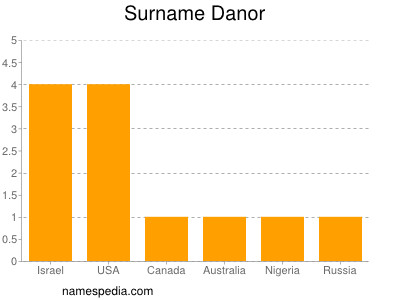 Familiennamen Danor