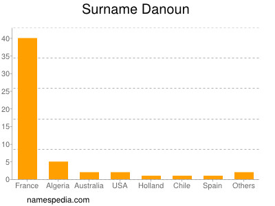 Familiennamen Danoun