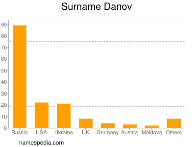 Familiennamen Danov
