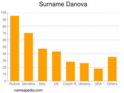 Familiennamen Danova