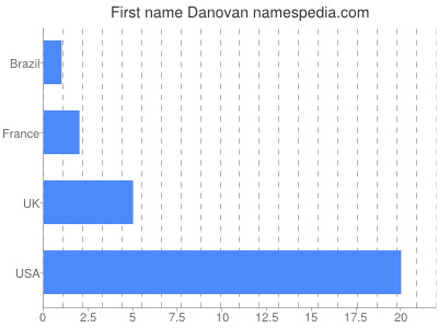 Vornamen Danovan