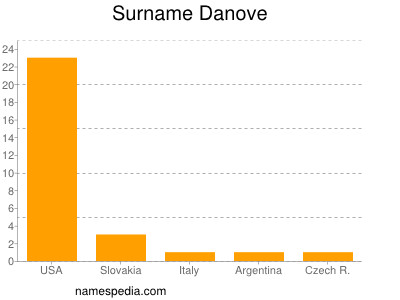 Familiennamen Danove