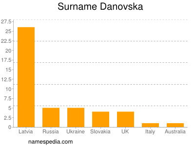 nom Danovska