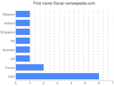 Vornamen Danqi