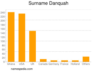 Familiennamen Danquah