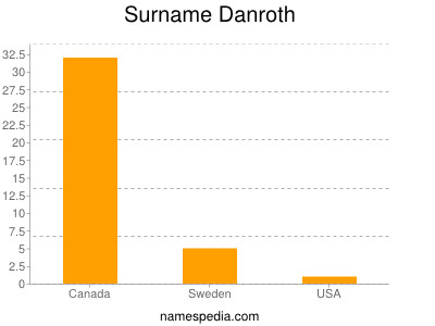 Familiennamen Danroth