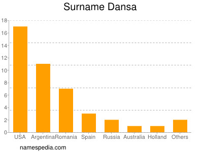 Familiennamen Dansa