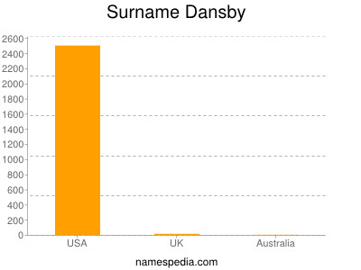 Familiennamen Dansby