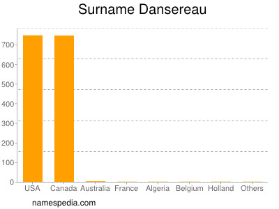 Familiennamen Dansereau