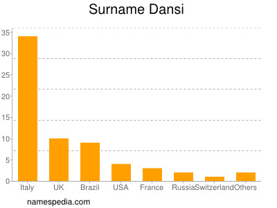 Familiennamen Dansi