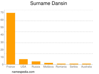 Familiennamen Dansin