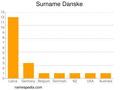 Familiennamen Danske