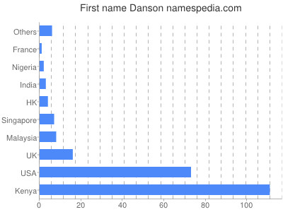 Vornamen Danson