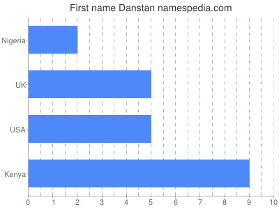 Given name Danstan