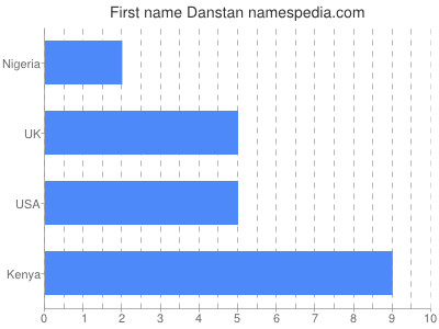 prenom Danstan