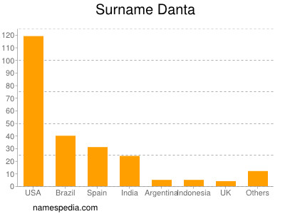 Familiennamen Danta
