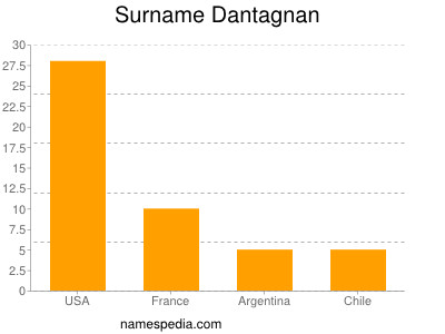 Familiennamen Dantagnan