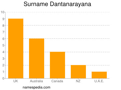 Surname Dantanarayana