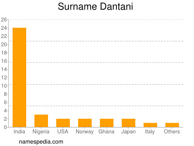 Familiennamen Dantani