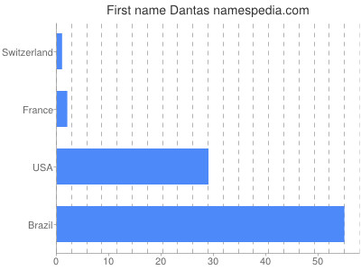 Given name Dantas