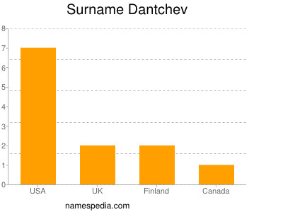 Surname Dantchev