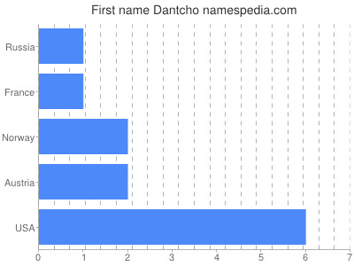 Given name Dantcho