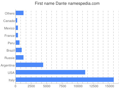 Vornamen Dante