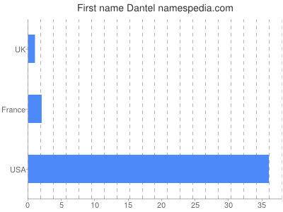 Vornamen Dantel