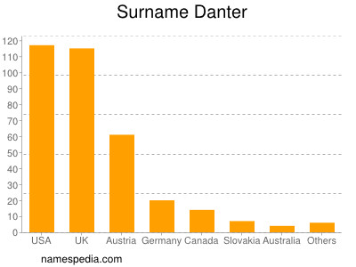 Familiennamen Danter