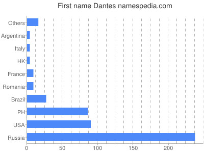 Vornamen Dantes