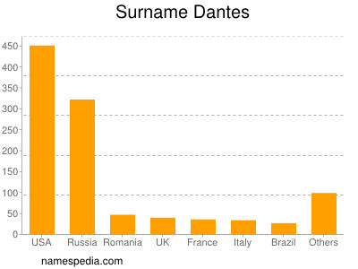 Surname Dantes