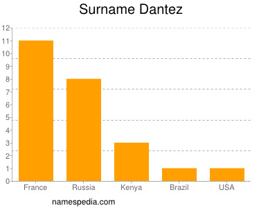 Familiennamen Dantez