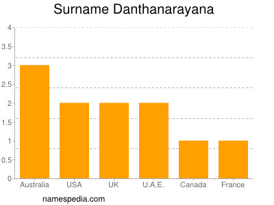 Surname Danthanarayana