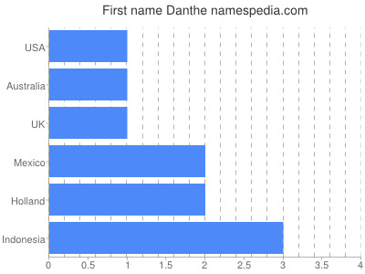 Vornamen Danthe