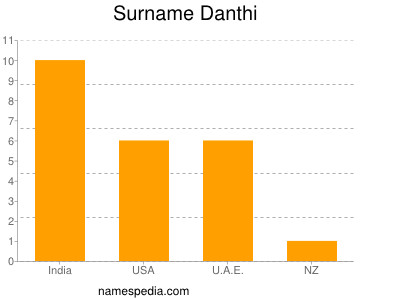 Familiennamen Danthi