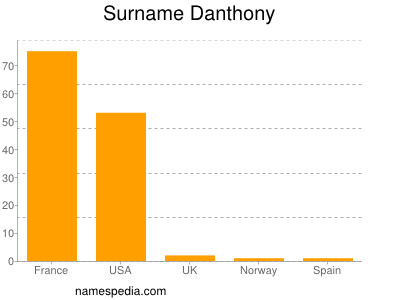 Familiennamen Danthony