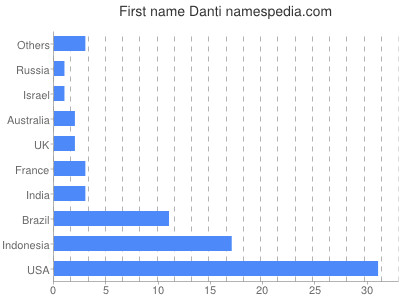 Given name Danti