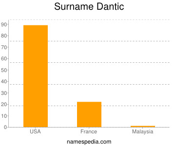 Surname Dantic