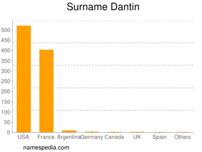 Surname Dantin