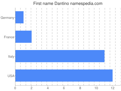 Vornamen Dantino