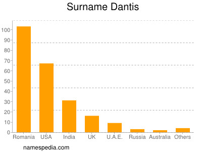 Surname Dantis
