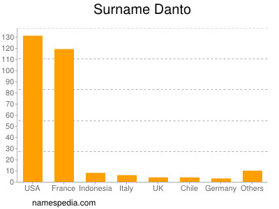 Familiennamen Danto