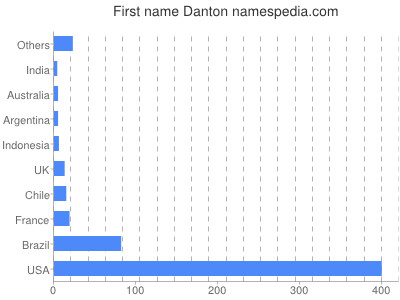 Vornamen Danton