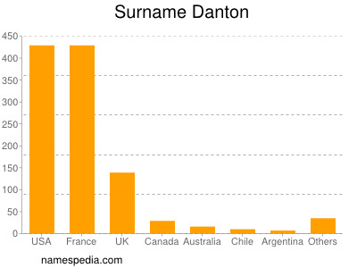 Familiennamen Danton